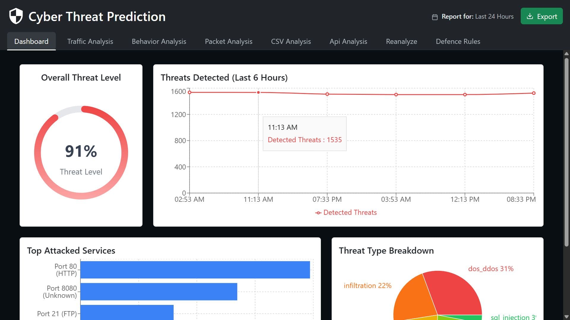 Cyber Threat Prediction